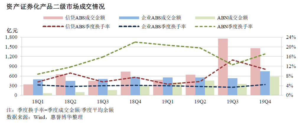 资产证券化产品二级市场成交情况