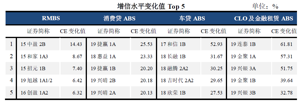 增信水平变化值Top 5