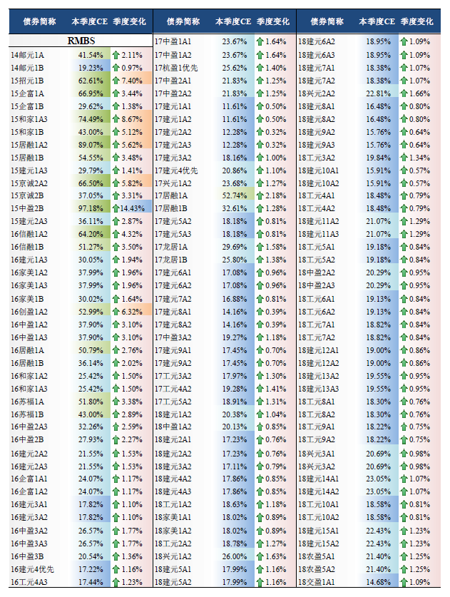 2020年1月底银行间市场信贷ABS存续证券CE值及变化情况