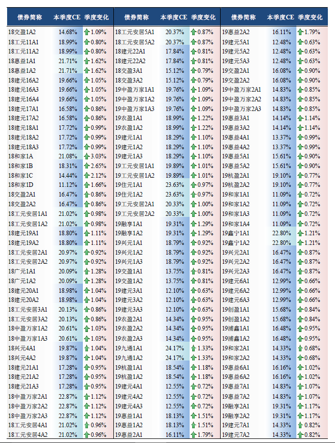 2020年1月底银行间市场信贷ABS存续证券CE值及变化情况
