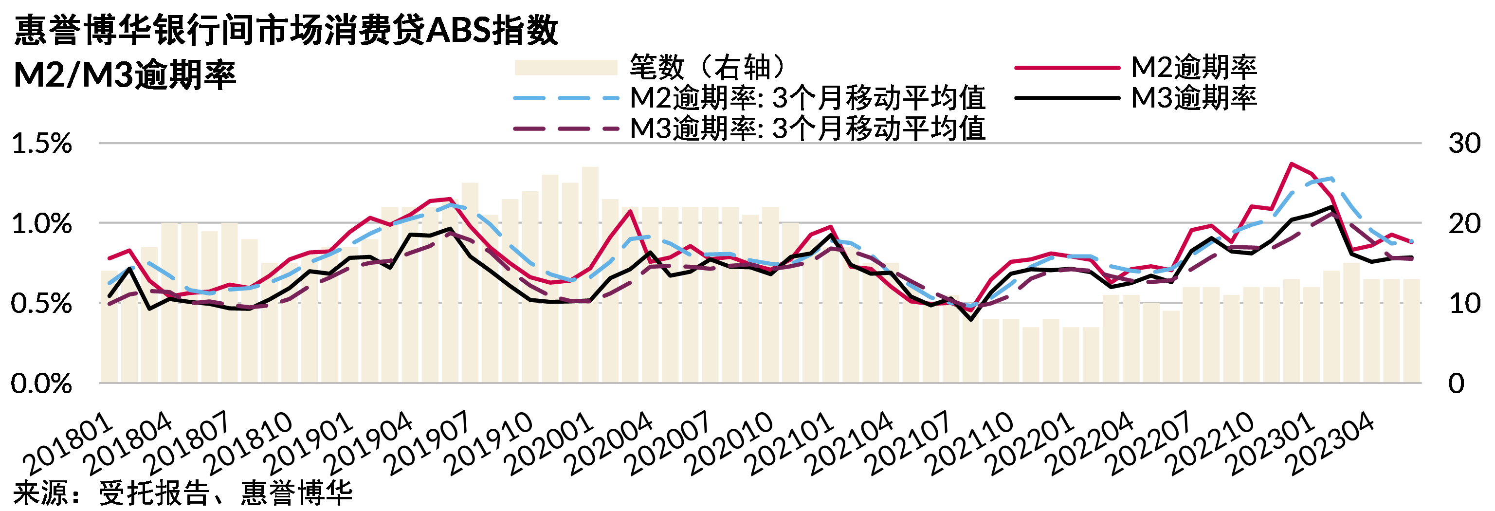 银行间市场消费贷ABS指数2023Q2