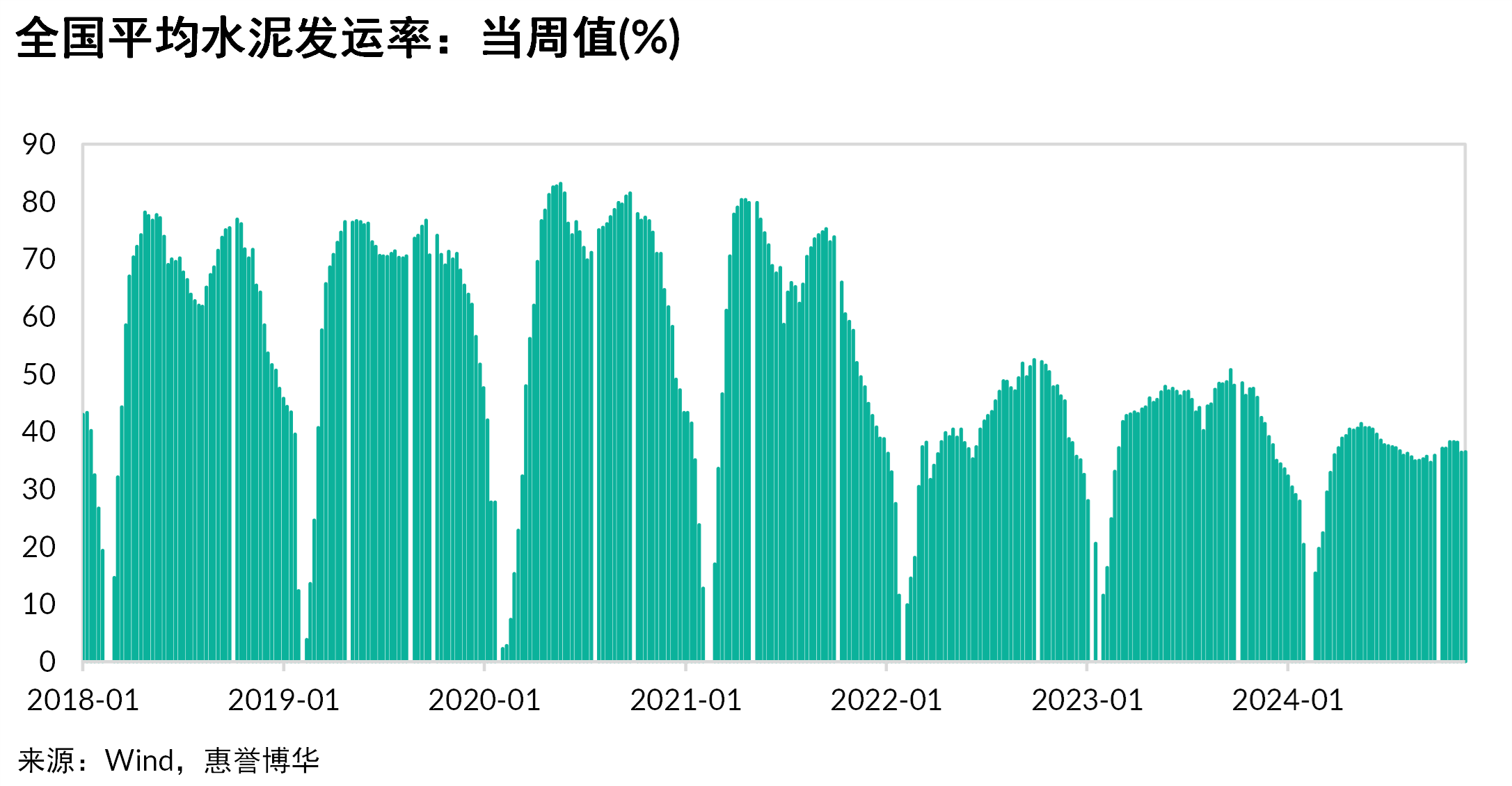 发运率