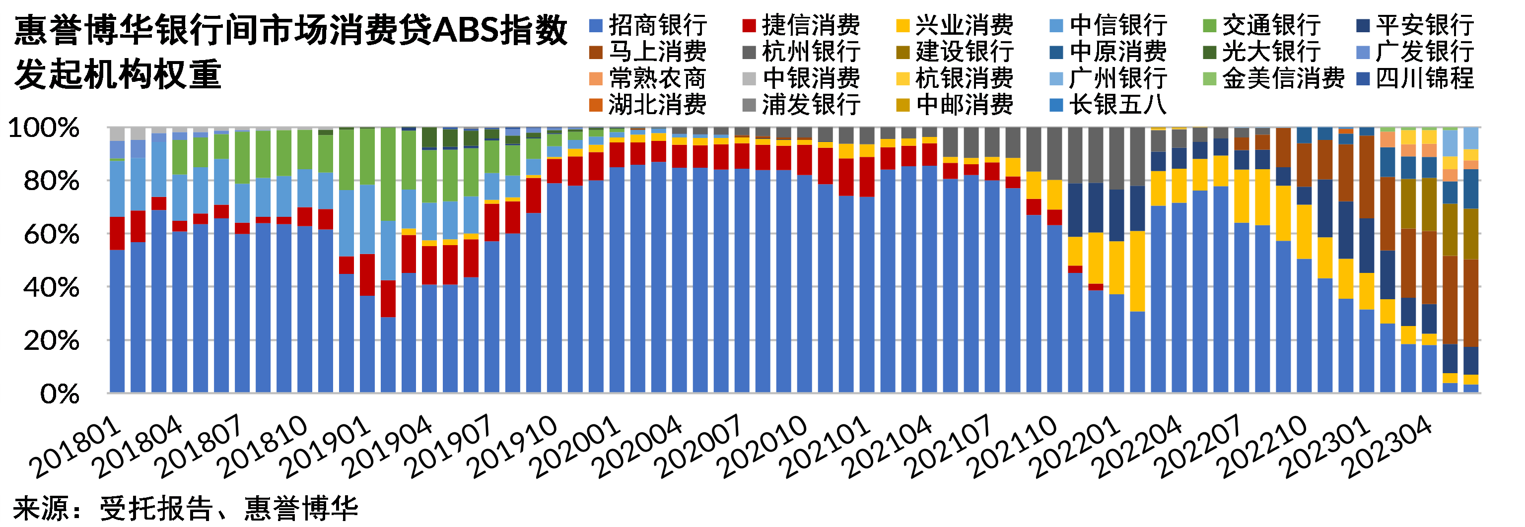 银行间市场消费贷ABS指数2023Q2