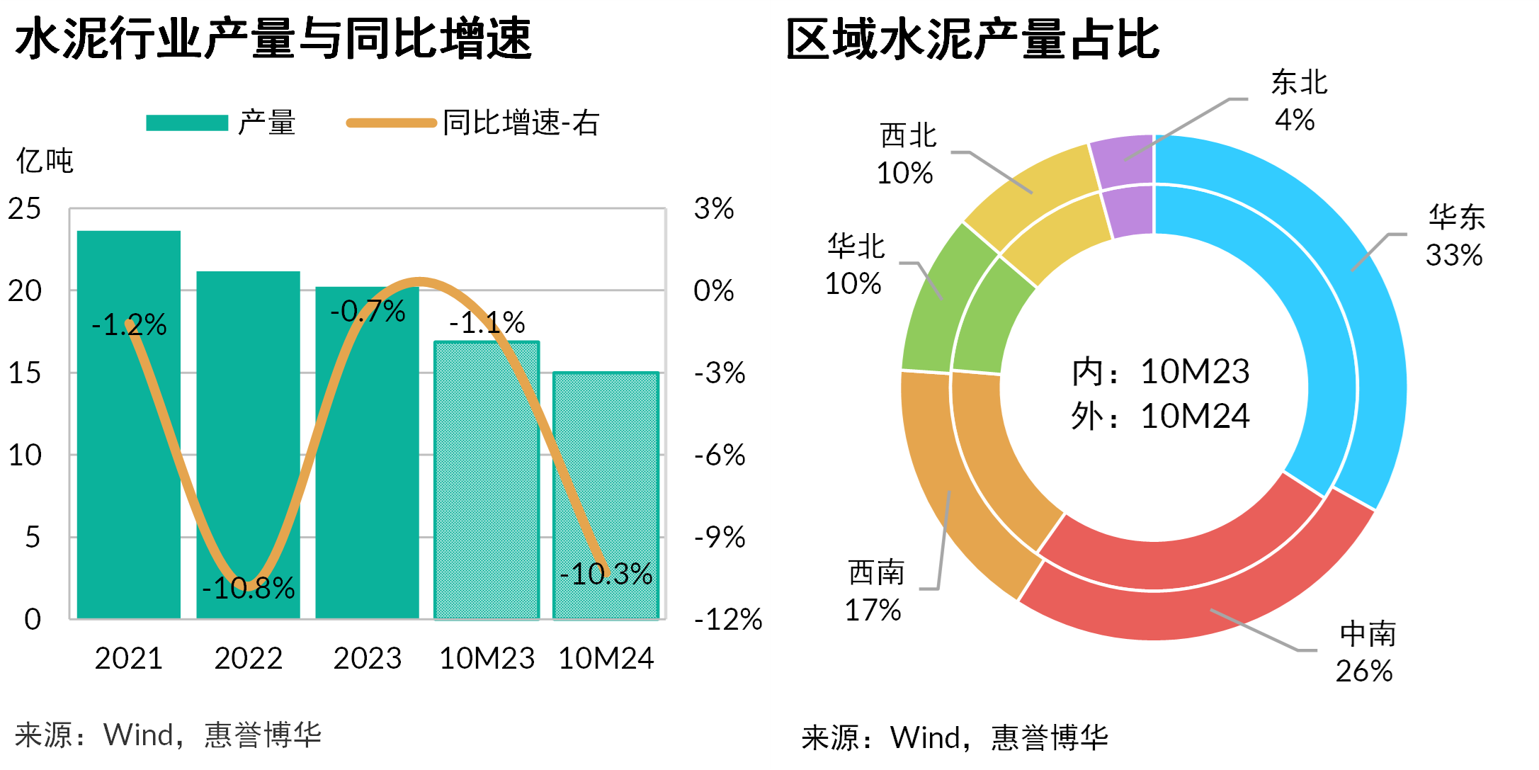 产量