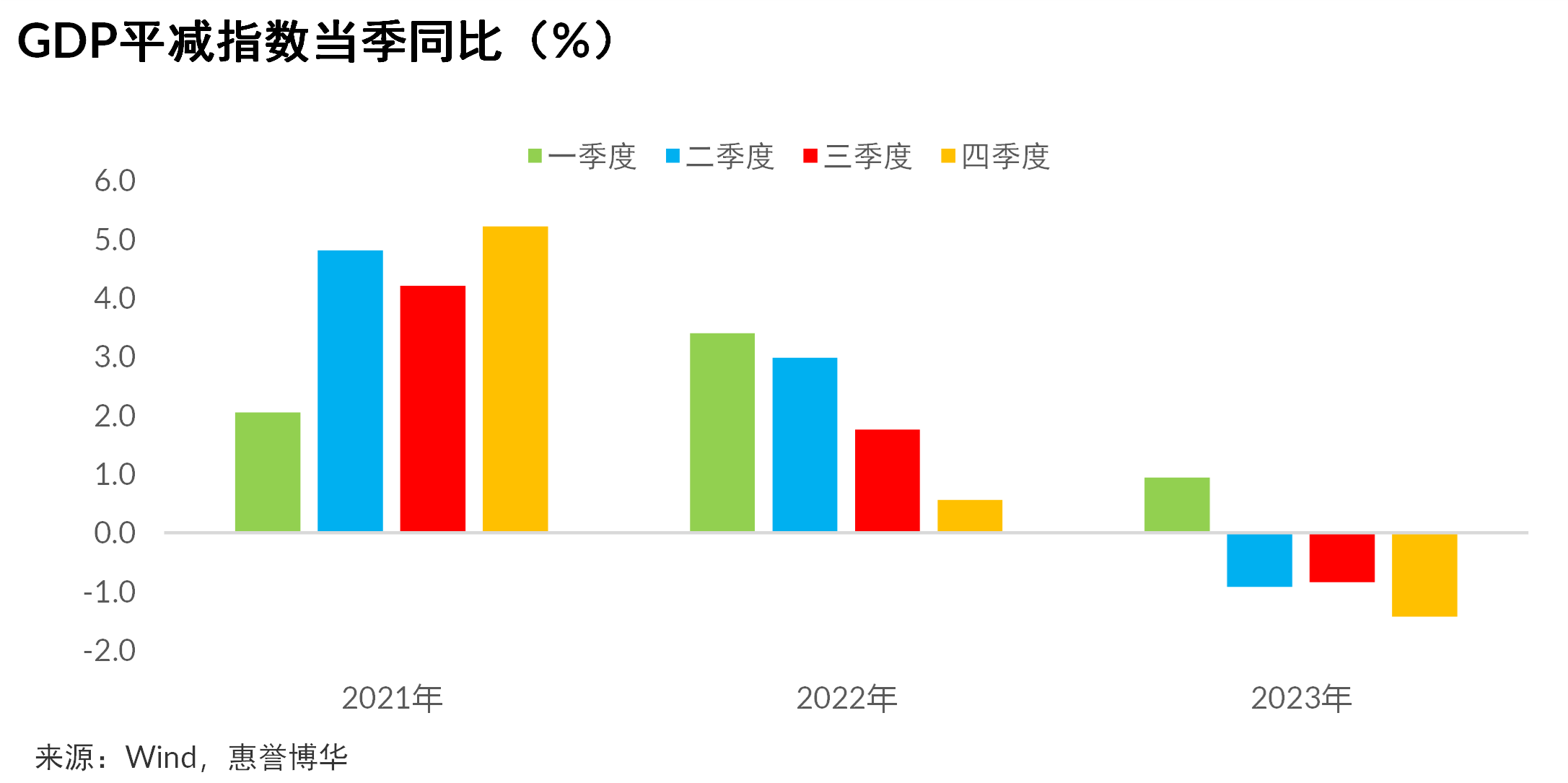 平减指数