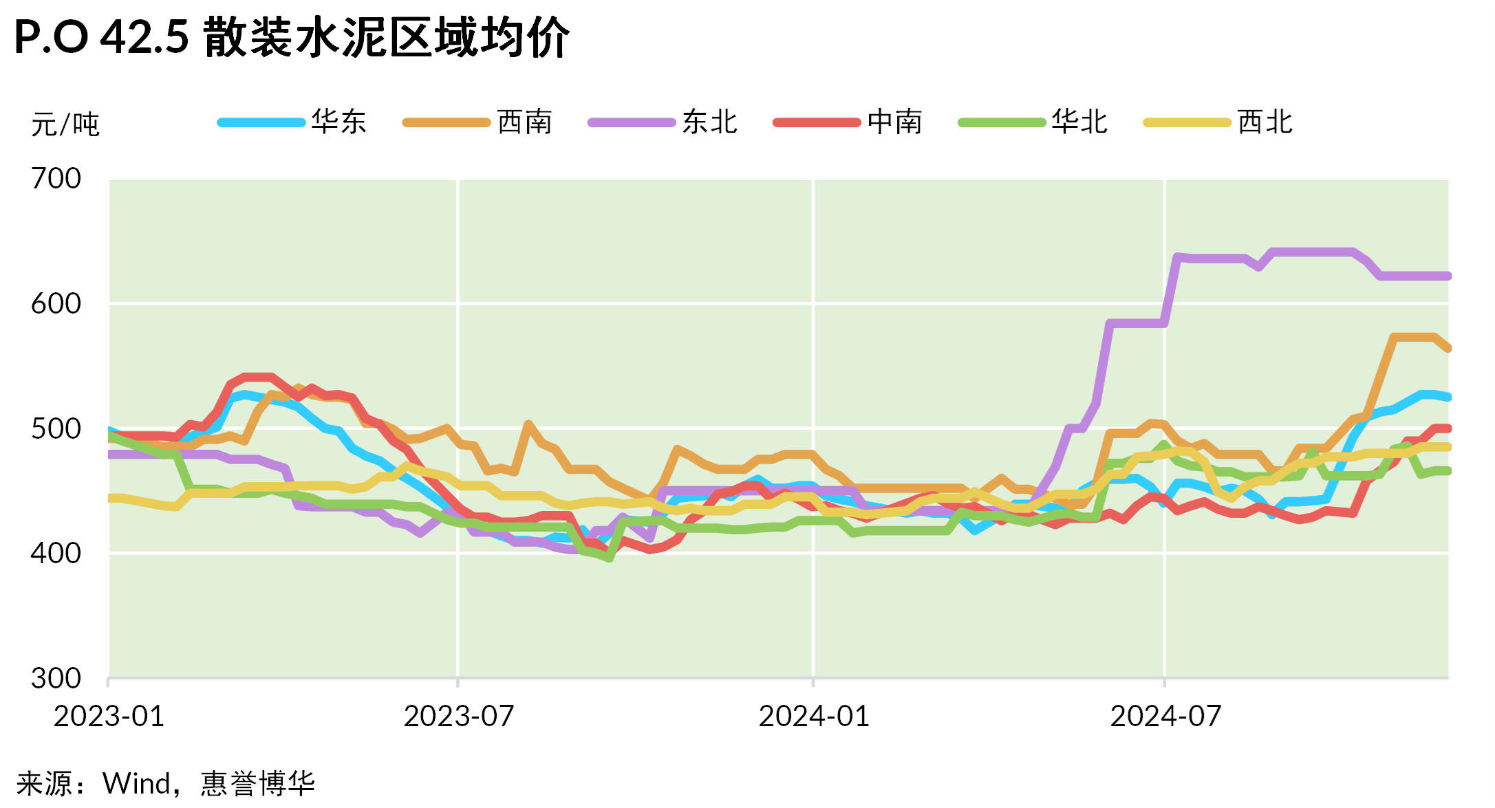 区域价格