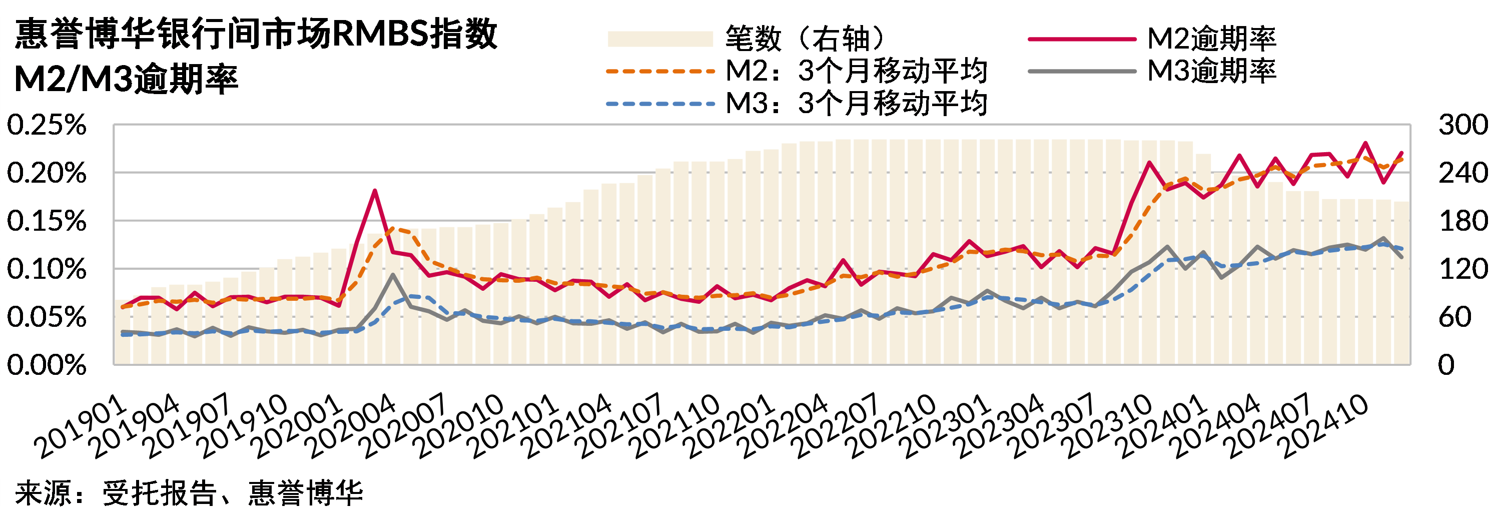 RMBS逾期率