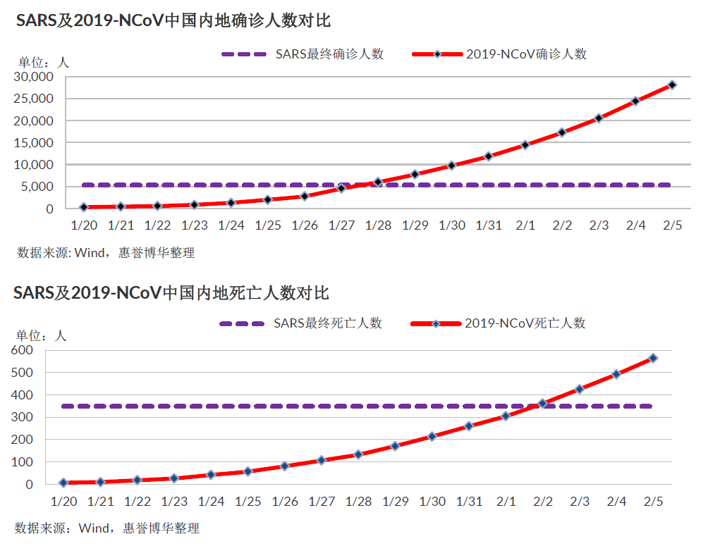 SARS及2019-NCoV中国内地确诊人数对比