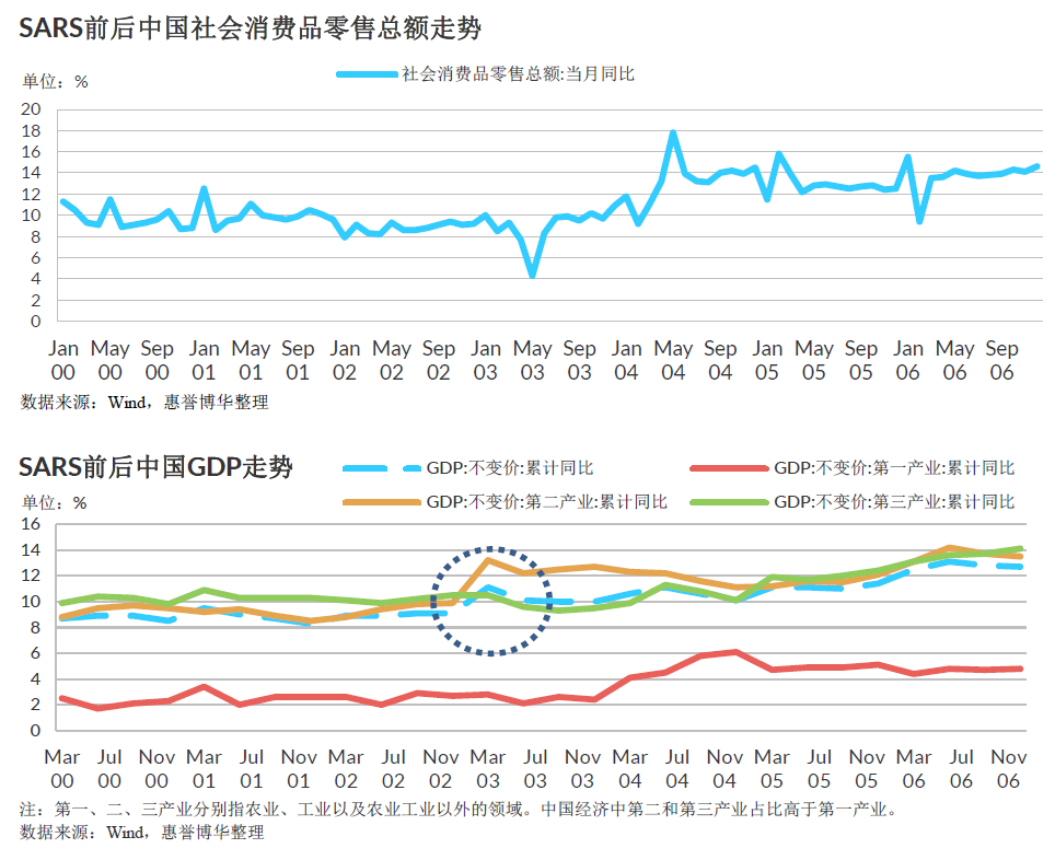 SARS前后中国社会消费品零售总额走势