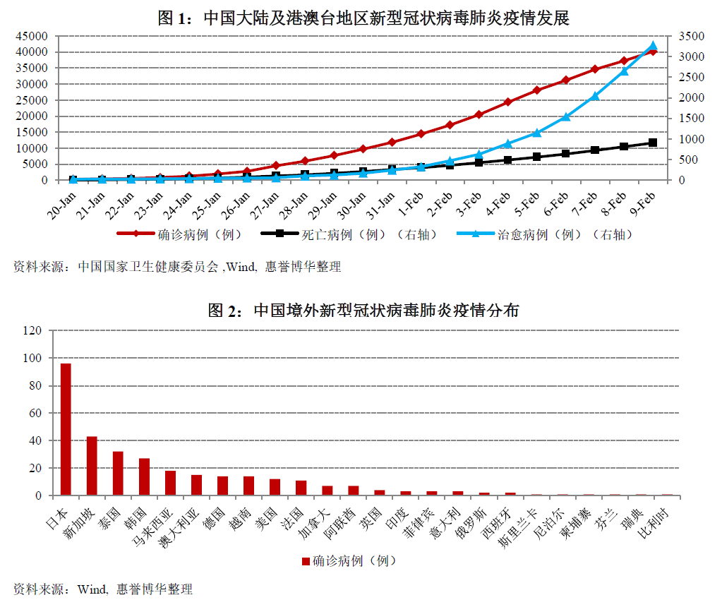 中国大陆及港澳台地区新型冠状病毒肺炎疫情发展