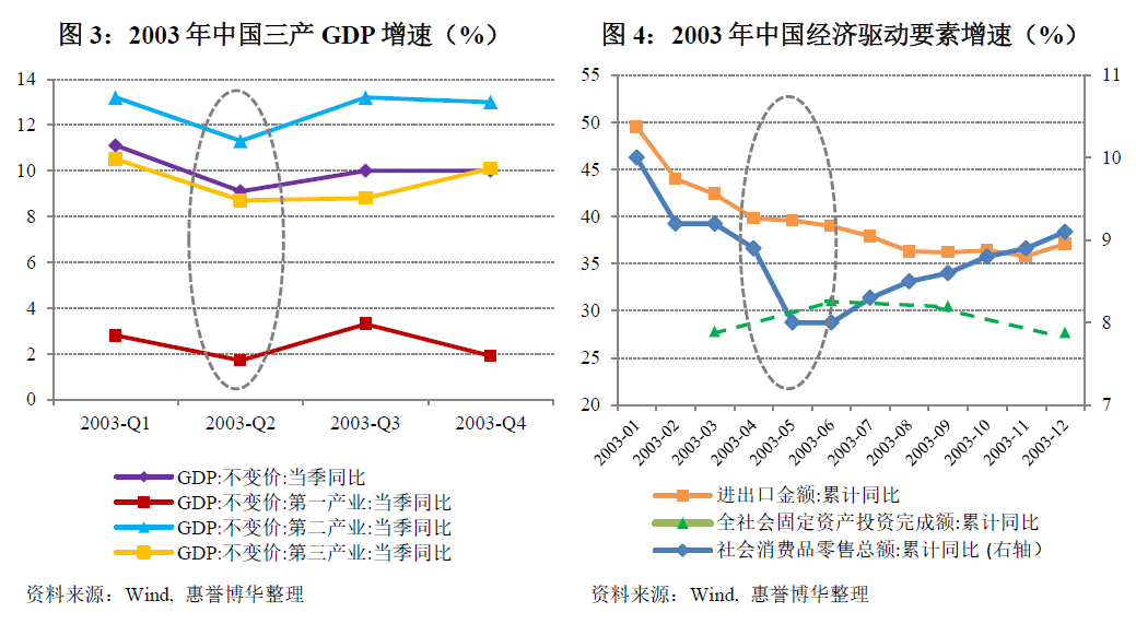 2003年中国三产GDP增速