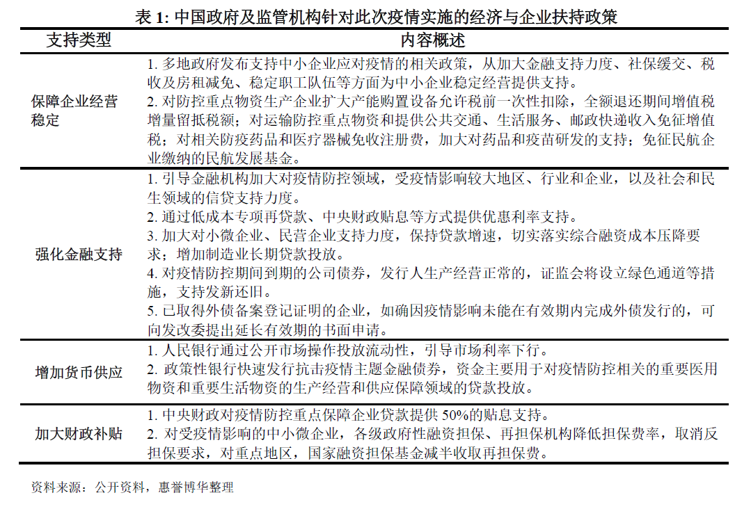 中国政府及监管机构针对此次疫情实施的经济与企业扶持政策
