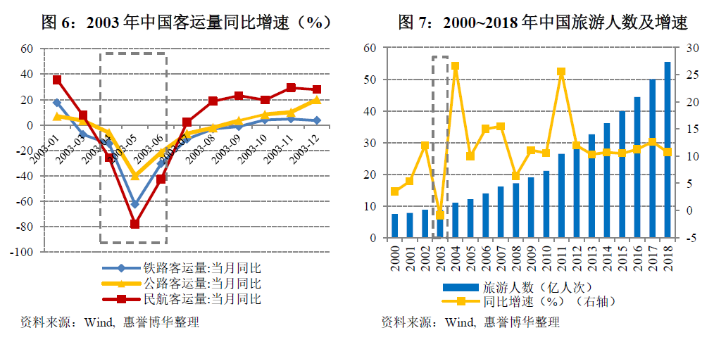 2003年中国客运量同比增速