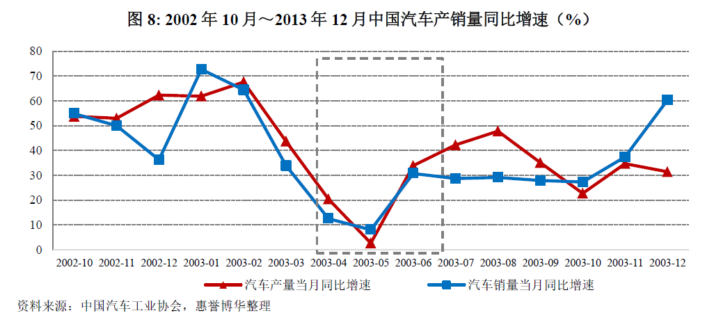 2002年10月～2013年12月中国汽车产销量同比增速