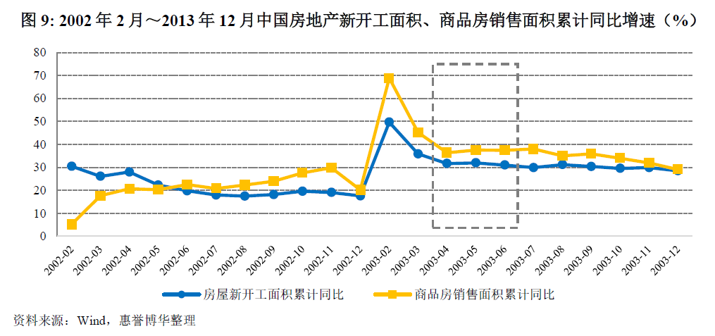 2002年2月～2013年12月中国房地产新开工面积、商品房销售面积累计同比增速