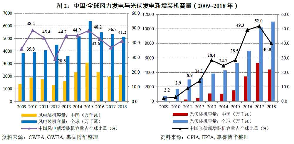 中国/全球风力发电与光伏发电新增装机容量（2009~2018年）