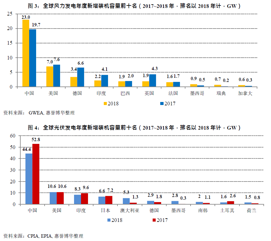 全球风力发电年度新增装机容量前十名（2017~2018年，排名以2018年计，GW）