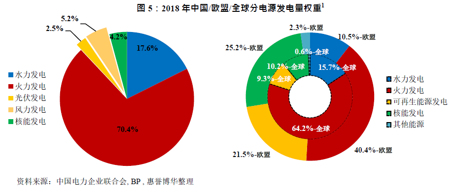 2018年中国/欧盟/全球分电源发电量权重