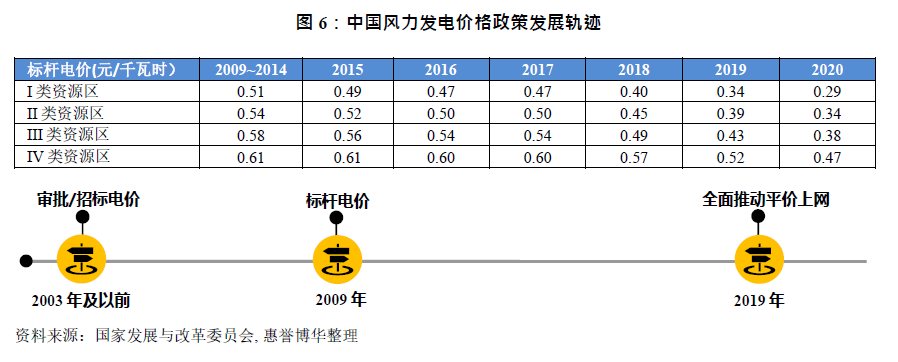 中国风力发电价格政策发展轨迹