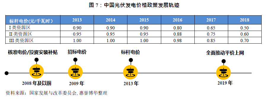 中国光伏发电价格政策发展轨迹