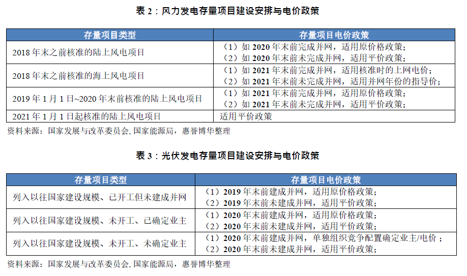 风力发电存量项目建设安排与电价政策