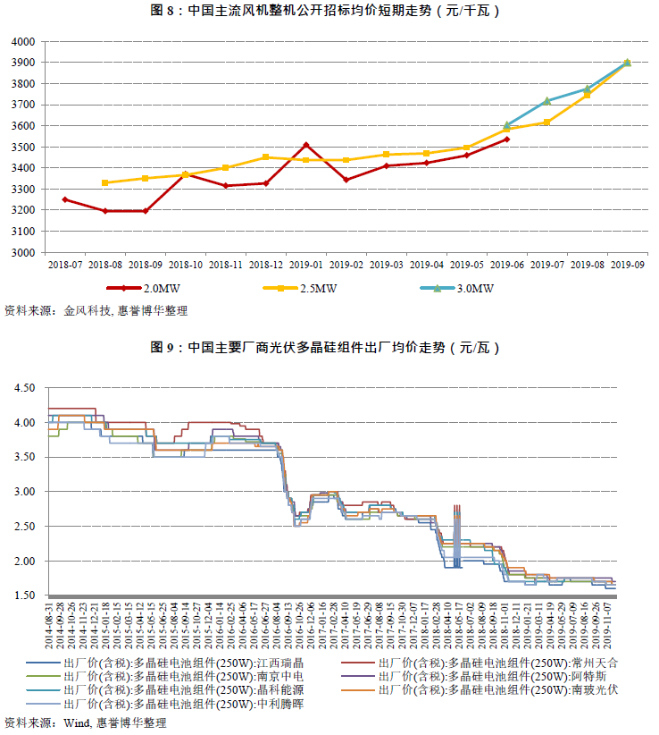 中国主流风机整机公开招标均价短期走势（元/千瓦）