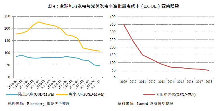 全球风力发电与光伏发电平准化度电成本（LCOE）变动趋势