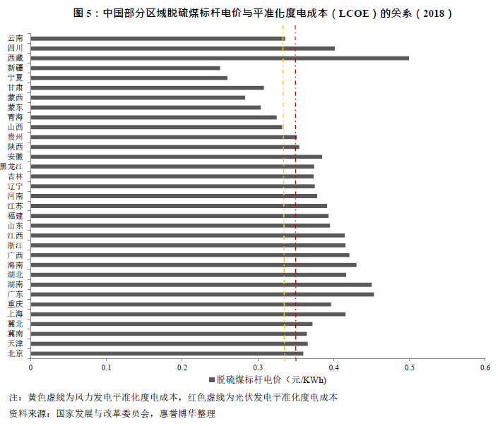 ：中国部分区域脱硫煤标杆电价与平准化度电成本（LCOE）的关系