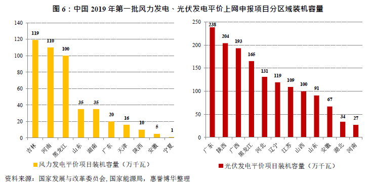 中国2019年第一批风力发电、光伏发电平价上网申报项目分区域装机容量