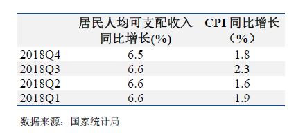 居民人均可支配收入