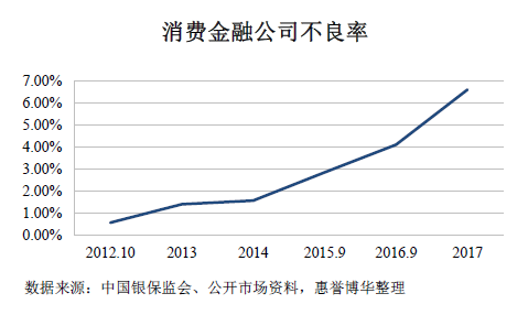 消费金融公司不良率