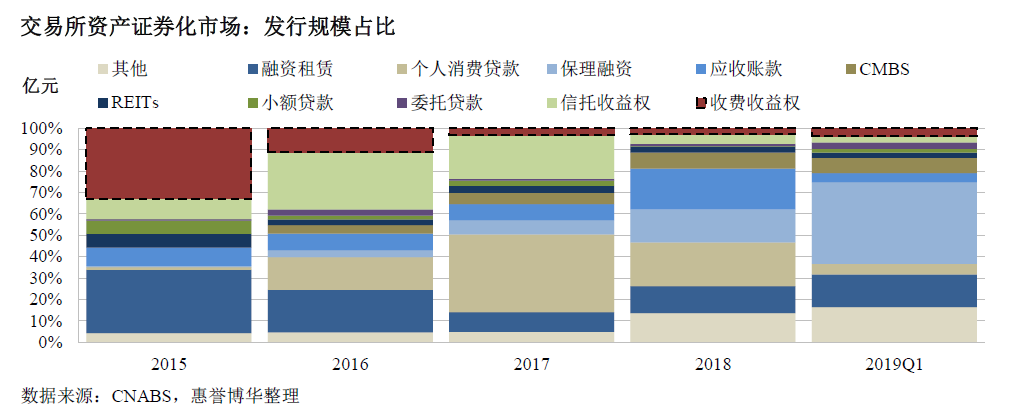 交易所资产证券化市场：发行规模占比
