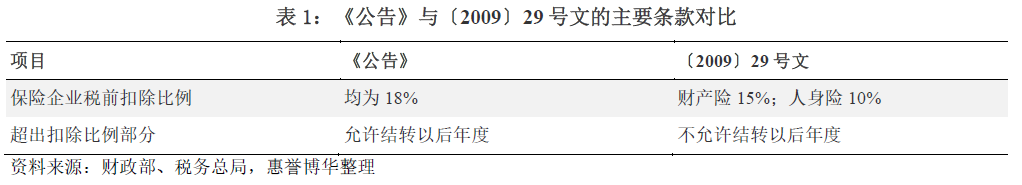 《公告》与〔2009〕29 号文的主要条款对比