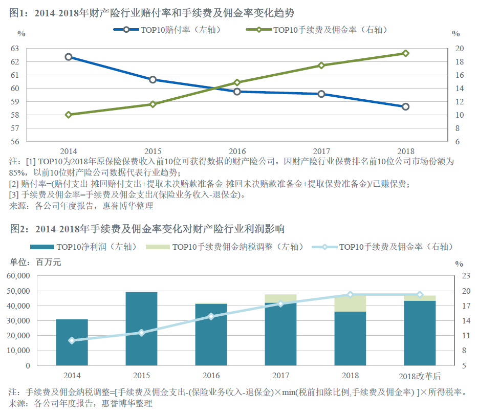2014-2018年财产险行业赔付率和手续费及佣金率变化趋势