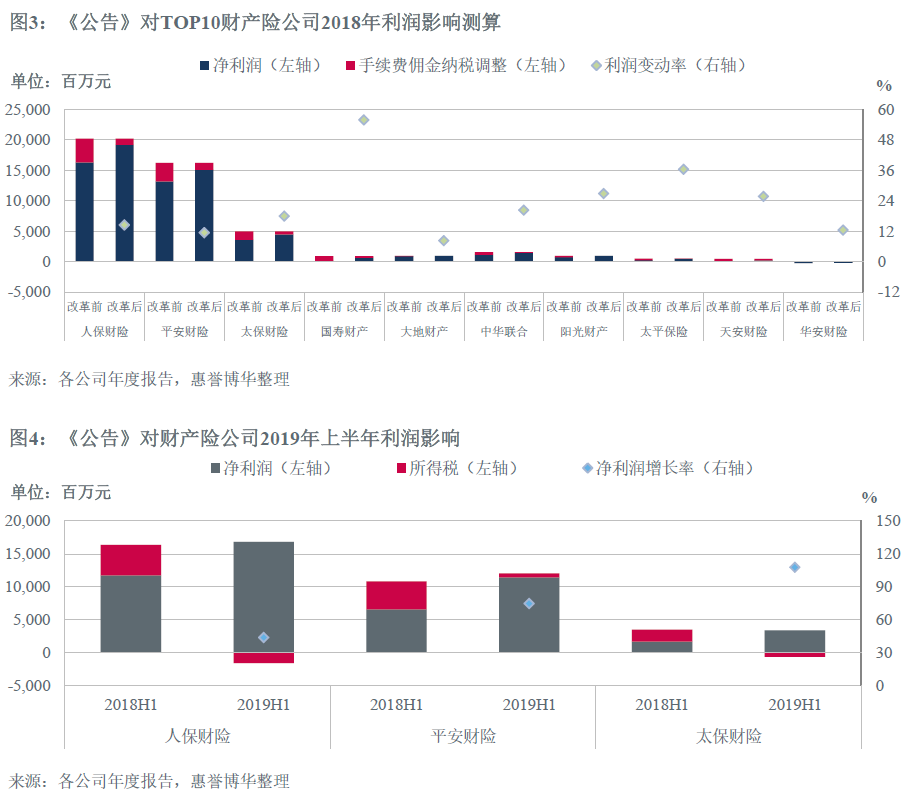 《公告》对TOP10财产险公司2018年利润影响测算