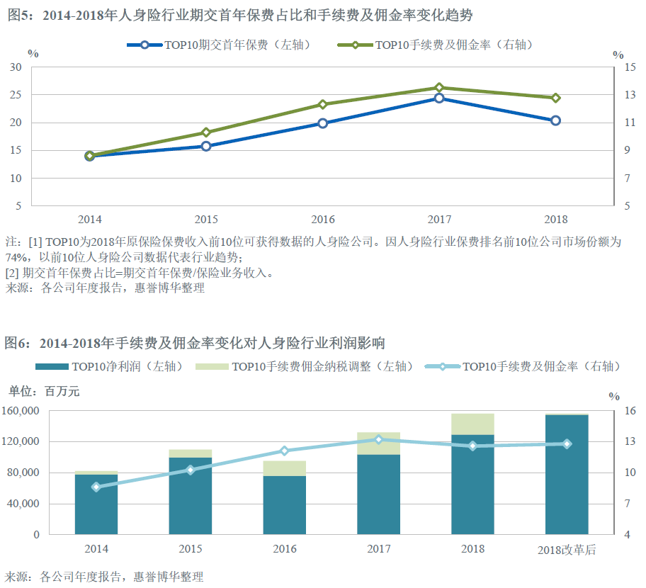 2014-2018年人身险行业期交首年保费占比和手续费及佣金率变化趋势