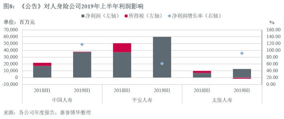 《公告》对人身险公司2019年上半年利润影响