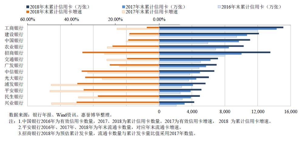 2016-2018年末累计信用卡