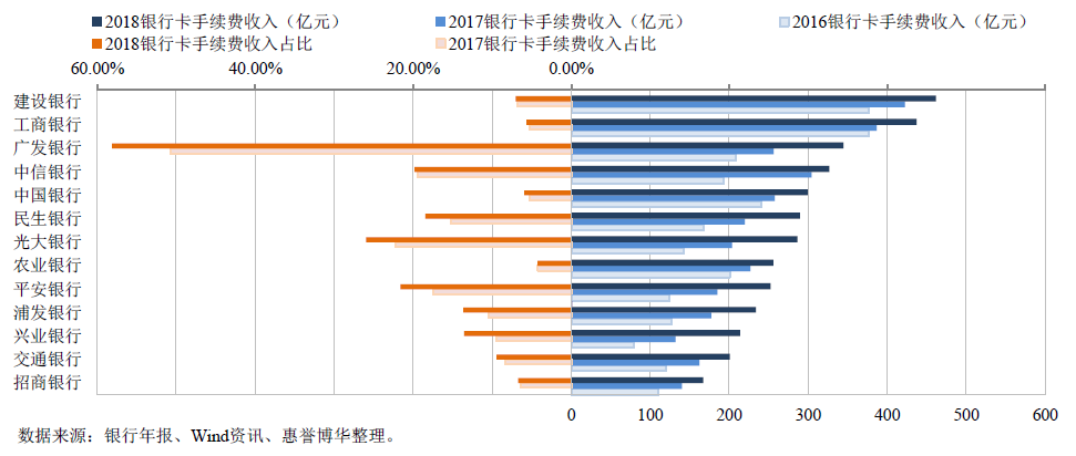 银行卡手续费收入
