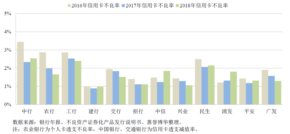 2016-2018年信用卡不良率