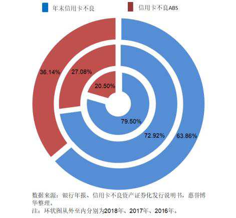 信用卡不良资 产证券化产品