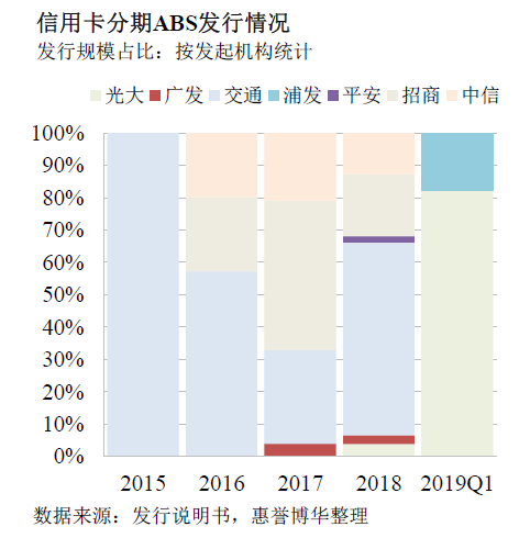 信用卡分期ABS发行情况