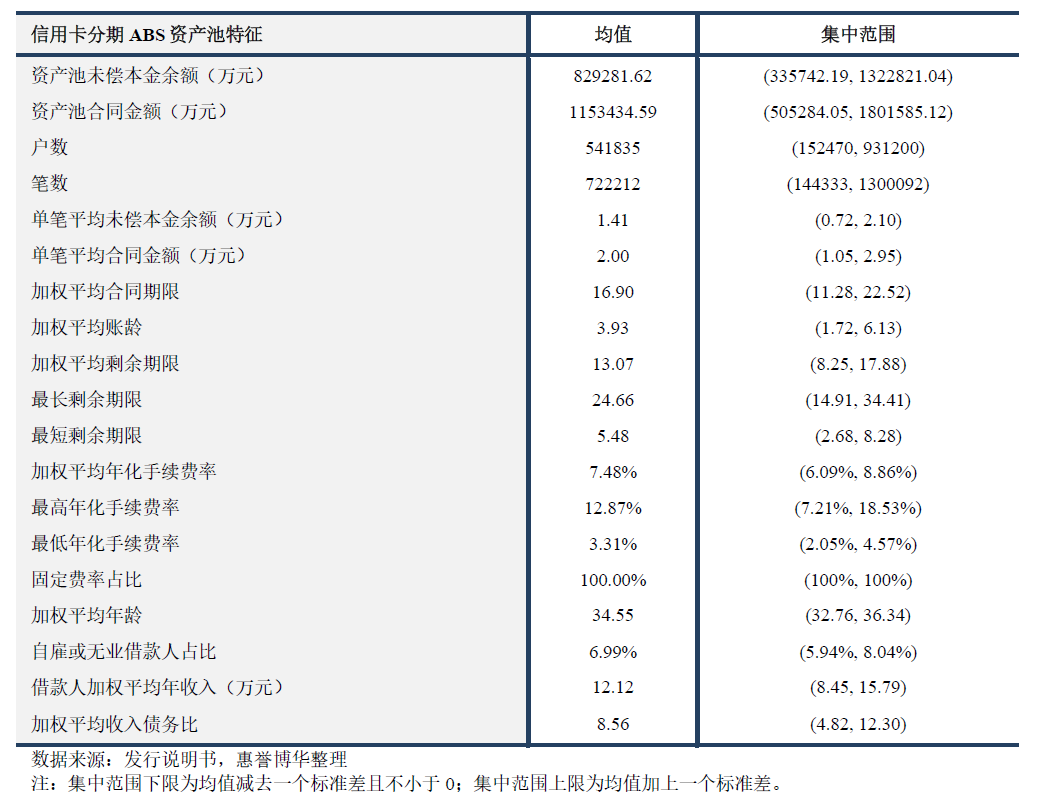 信用卡分期ABS资产池特征