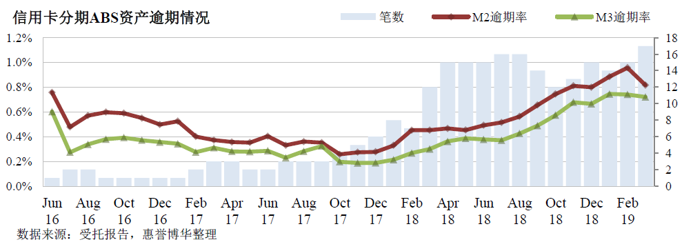信用卡分期ABS资产逾期情况