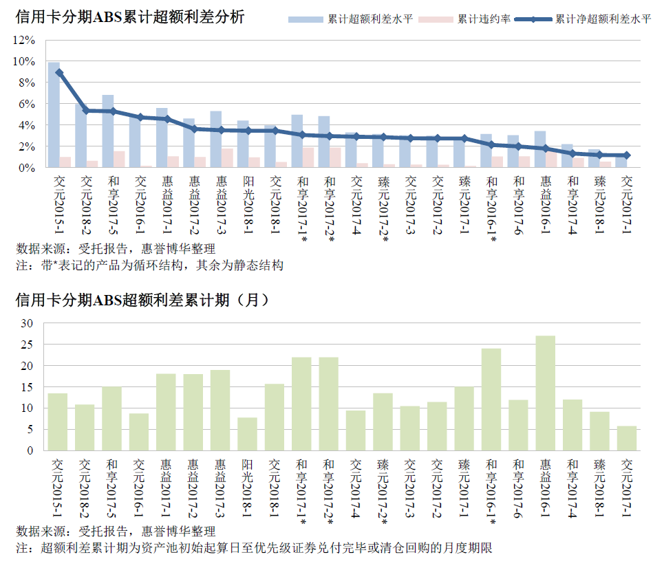 信用卡分期ABS累计超额利差分析