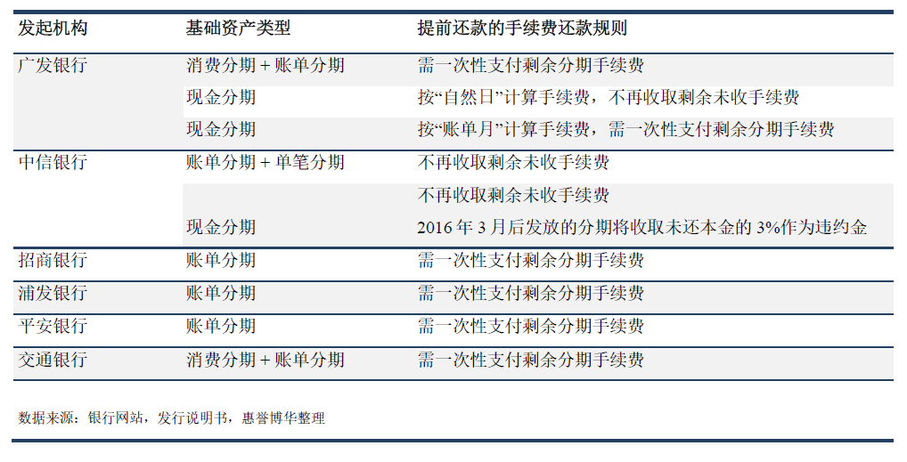 信用卡分期产品的提前还款特点