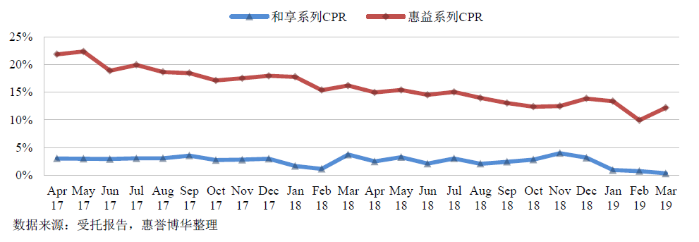 基础资产年化条件提前还款率