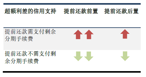 超额利差的信用支持