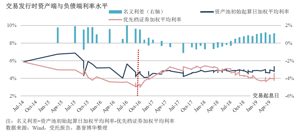 交易发行时资产端与负债端利率水平
