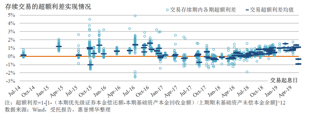 存续交易的超额利差实现情况